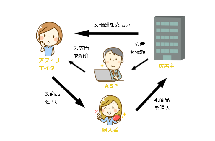 アフィリエイトの仕組み