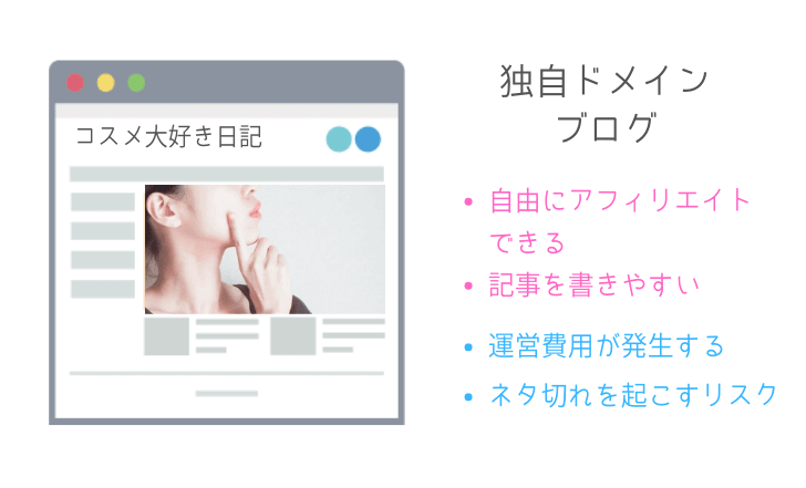 独自ドメインでブログアフィリエイト