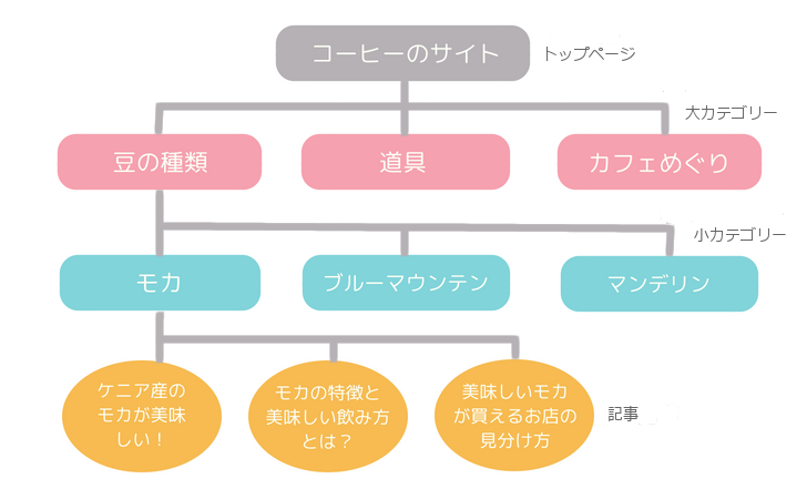 カテゴリー図