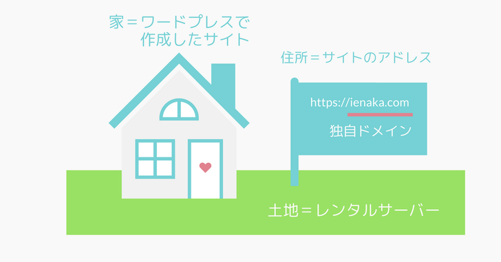 独自ドメインとレンタルサーバーとは