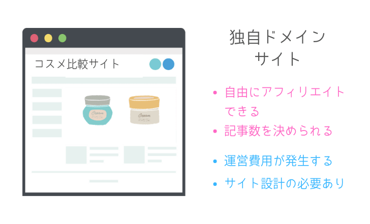 独自ドメインでサイトアフィリエイト