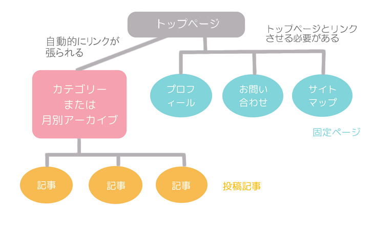固定ページと投稿記事の違いとは?
