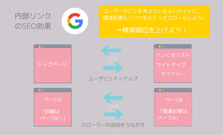 内部リンクがSEOに効果的な理由