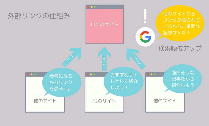 外部リンクの仕組み