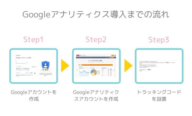 Googleアナリティクス導入までの流れ