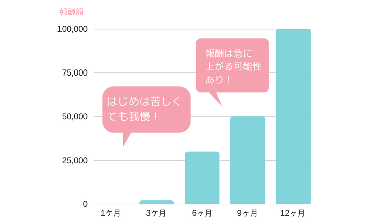 アフィリエイトで稼げるようになるのは時間がかかる