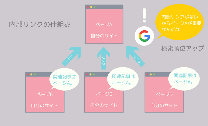 重要なページに内部リンクを集める