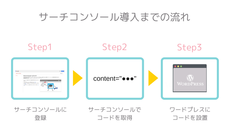 サーチコンソール導入までの流れ