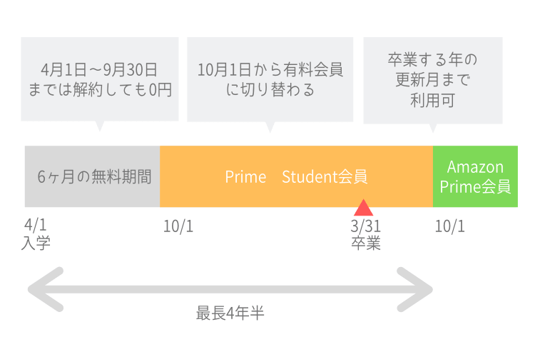 prime student 使える期間